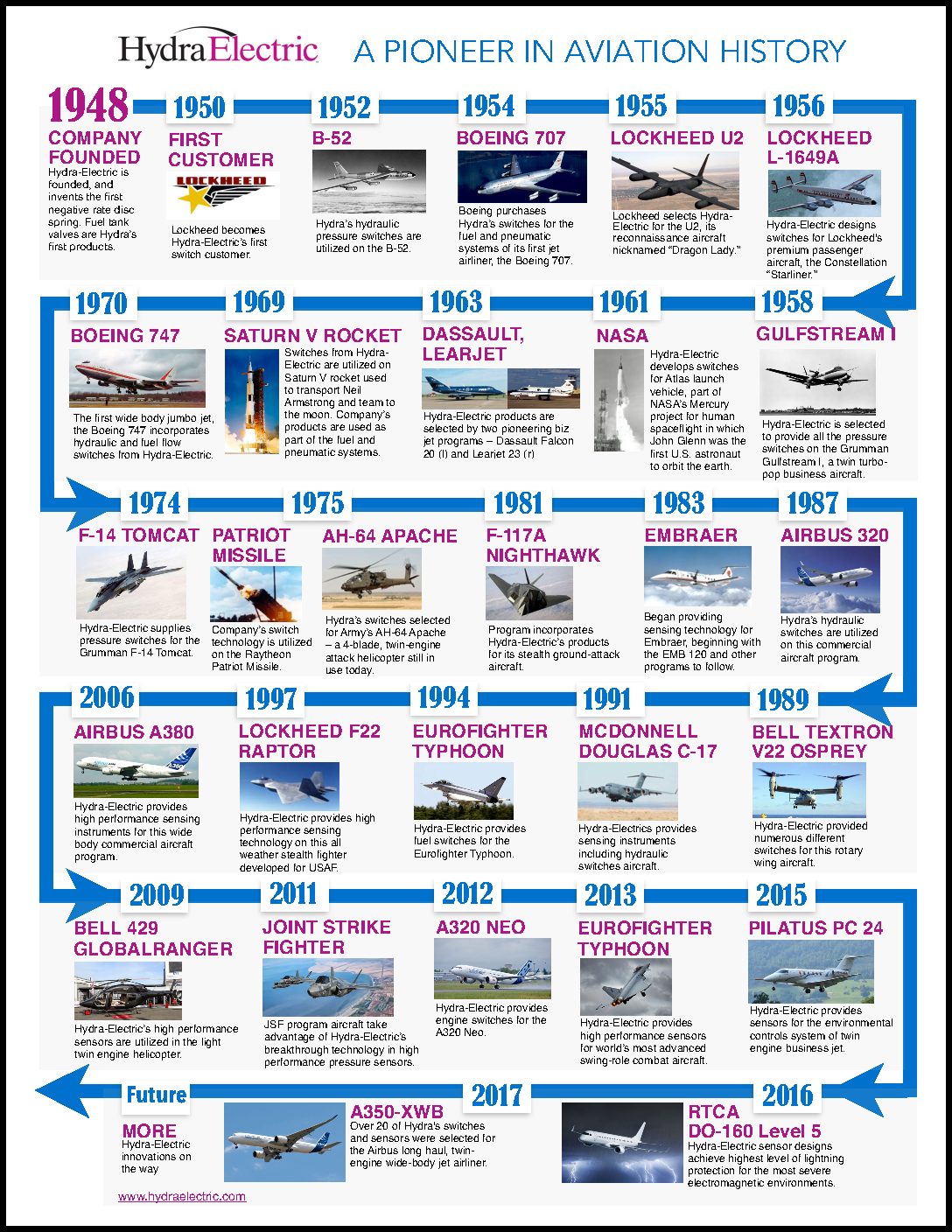 timeline of airplanes History of flight: history of flight, development of heavier-than-air flying machines important landmarks and events along the way to the invention of the airplane include an understanding of the dynamic reaction of lifting surfaces (or wings), building absolutely reliable engines that produced sufficient power to. timeline of airplanes History of flight: history of flight, development of heavier-than-air flying machines important landmarks and events along the way to the invention of the airplane include an understanding of the dynamic reaction of lifting surfaces (or wings), building absolutely reliable engines that produced sufficient power to.